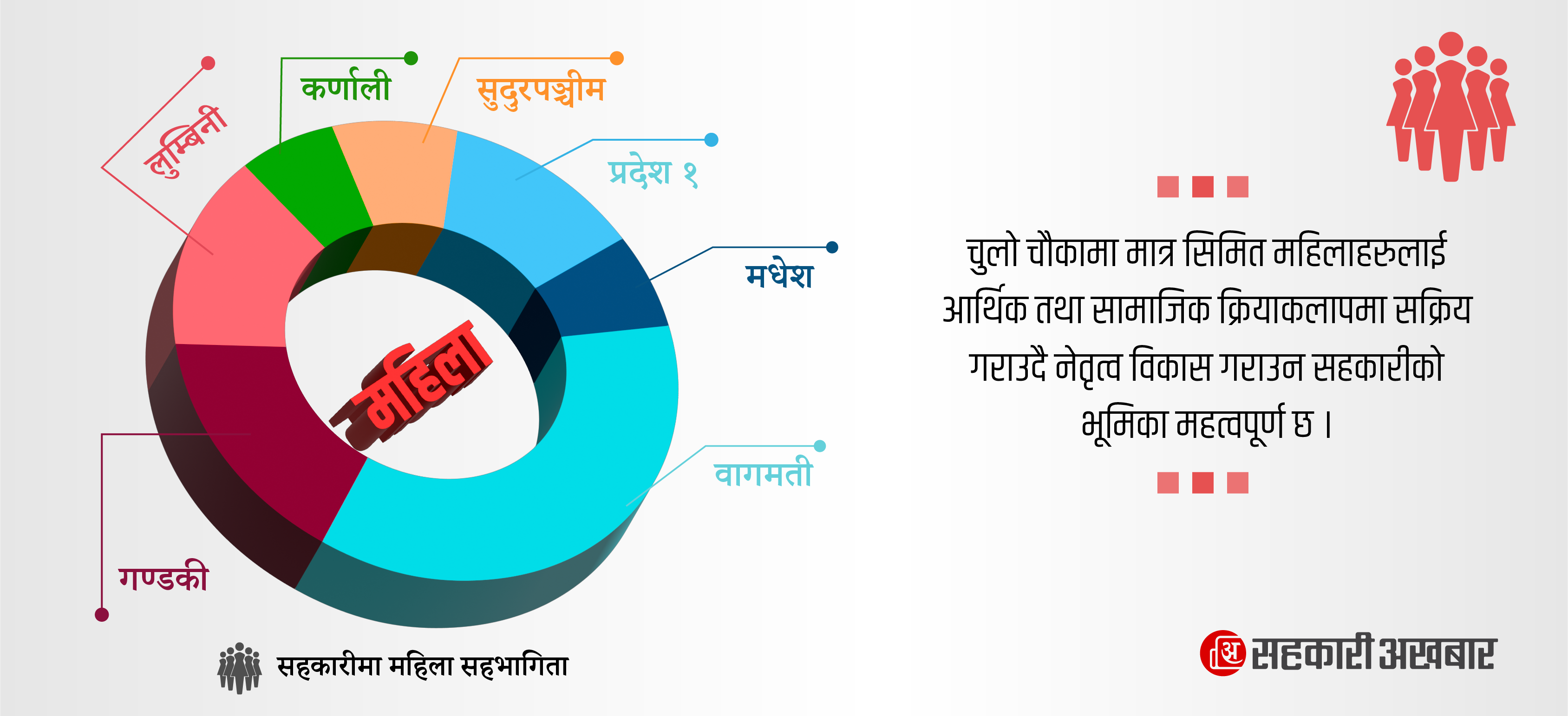 सहकारीमा पुरुष भन्दा बढी महिला 